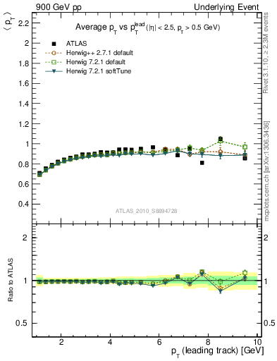 Plot of avgpt-vs-pt-trns in 900 GeV pp collisions