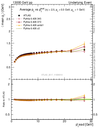 Plot of avgpt-vs-pt-trns in 13000 GeV pp collisions