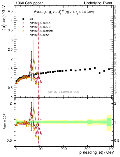 Plot of avgpt-vs-pt-trns in 1960 GeV ppbar collisions