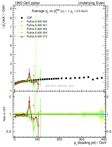 Plot of avgpt-vs-pt-trns in 1960 GeV ppbar collisions
