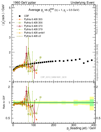 Plot of avgpt-vs-pt-trns in 1960 GeV ppbar collisions