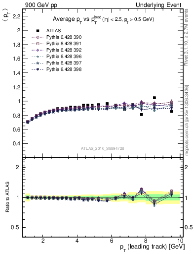 Plot of avgpt-vs-pt-trns in 900 GeV pp collisions
