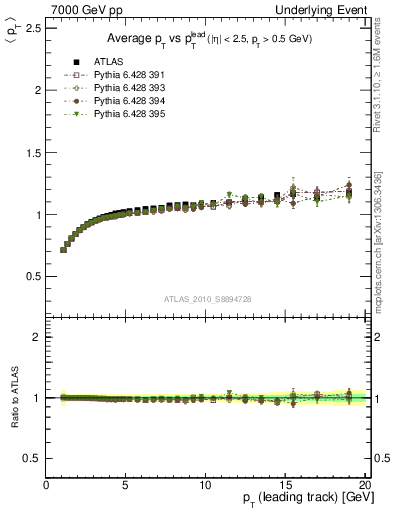 Plot of avgpt-vs-pt-trns in 7000 GeV pp collisions