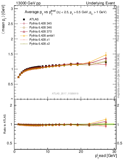 Plot of avgpt-vs-pt-trns in 13000 GeV pp collisions
