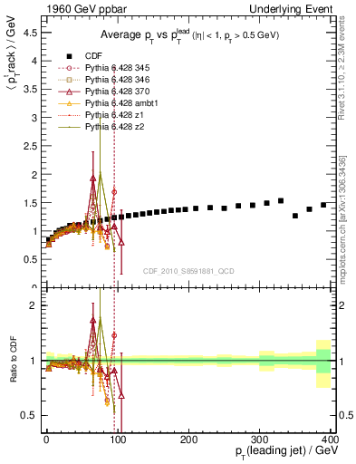 Plot of avgpt-vs-pt-trns in 1960 GeV ppbar collisions