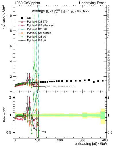 Plot of avgpt-vs-pt-trns in 1960 GeV ppbar collisions
