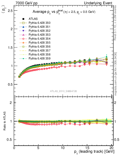 Plot of avgpt-vs-pt-trns in 7000 GeV pp collisions