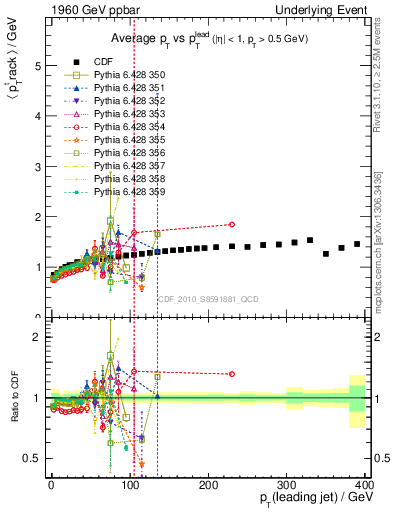 Plot of avgpt-vs-pt-trns in 1960 GeV ppbar collisions