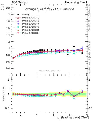 Plot of avgpt-vs-pt-trns in 900 GeV pp collisions