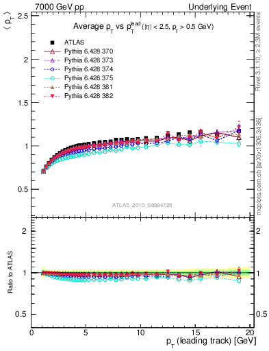 Plot of avgpt-vs-pt-trns in 7000 GeV pp collisions