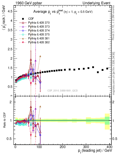 Plot of avgpt-vs-pt-trns in 1960 GeV ppbar collisions