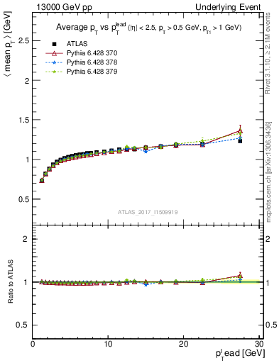 Plot of avgpt-vs-pt-trns in 13000 GeV pp collisions