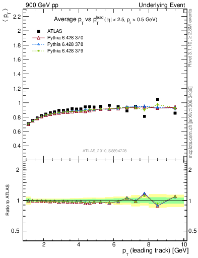 Plot of avgpt-vs-pt-trns in 900 GeV pp collisions