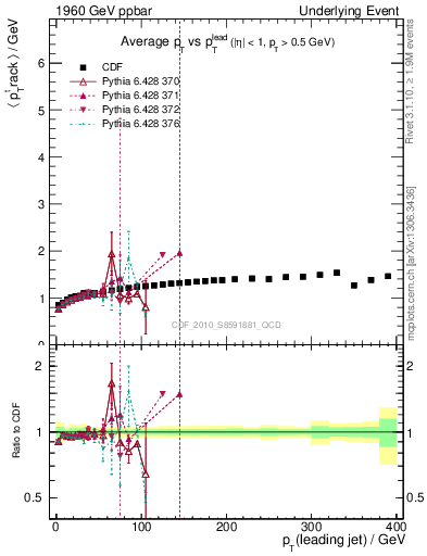 Plot of avgpt-vs-pt-trns in 1960 GeV ppbar collisions