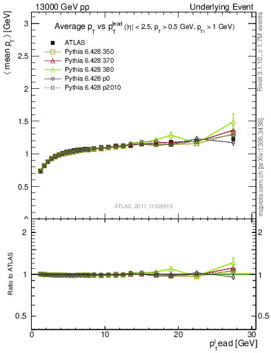 Plot of avgpt-vs-pt-trns in 13000 GeV pp collisions