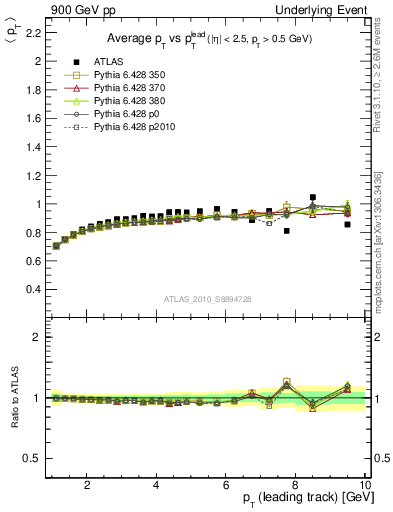 Plot of avgpt-vs-pt-trns in 900 GeV pp collisions