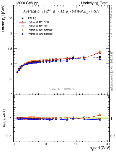 Plot of avgpt-vs-pt-trns in 13000 GeV pp collisions