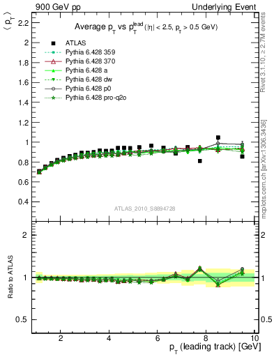 Plot of avgpt-vs-pt-trns in 900 GeV pp collisions