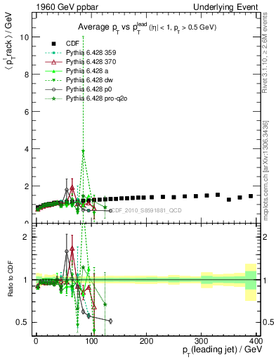 Plot of avgpt-vs-pt-trns in 1960 GeV ppbar collisions
