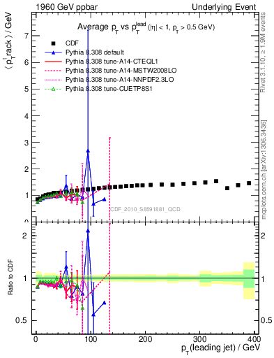 Plot of avgpt-vs-pt-trns in 1960 GeV ppbar collisions