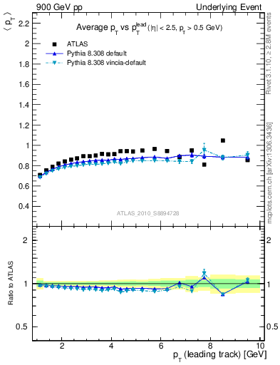 Plot of avgpt-vs-pt-trns in 900 GeV pp collisions