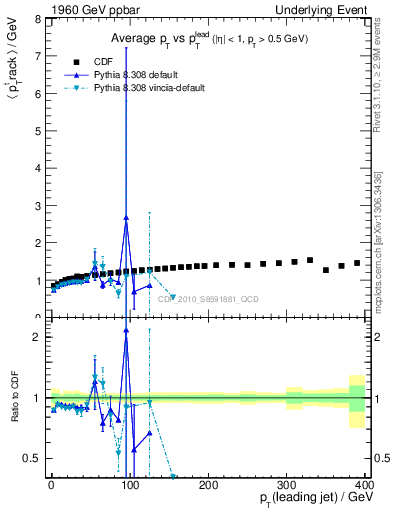 Plot of avgpt-vs-pt-trns in 1960 GeV ppbar collisions