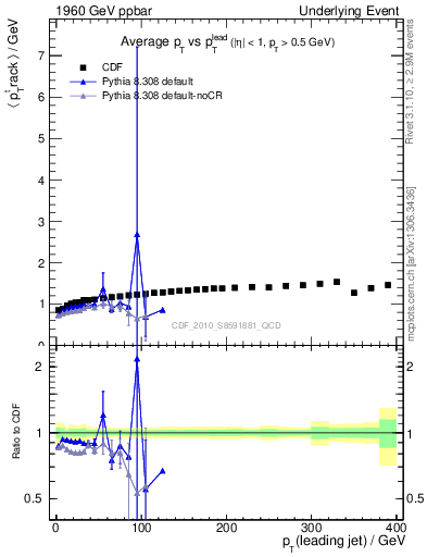 Plot of avgpt-vs-pt-trns in 1960 GeV ppbar collisions