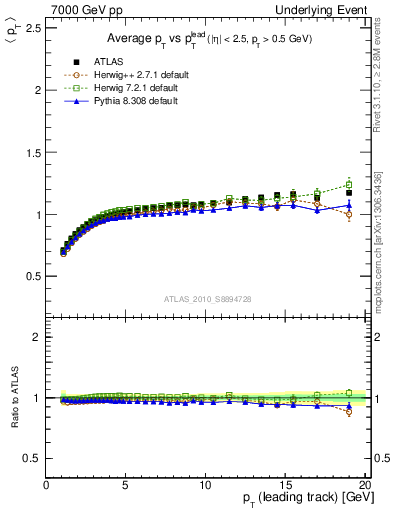 Plot of avgpt-vs-pt-trns in 7000 GeV pp collisions