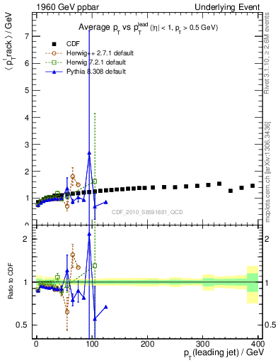 Plot of avgpt-vs-pt-trns in 1960 GeV ppbar collisions