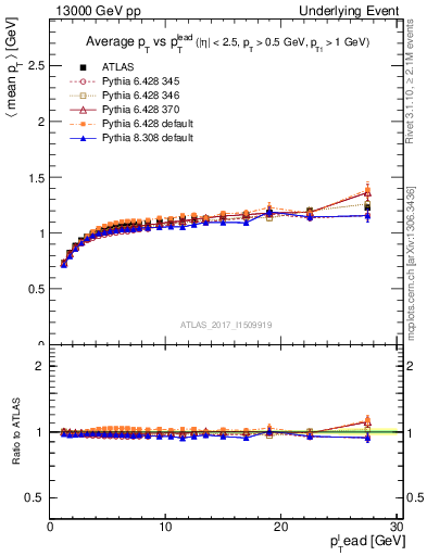Plot of avgpt-vs-pt-trns in 13000 GeV pp collisions