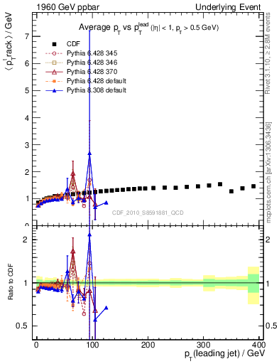 Plot of avgpt-vs-pt-trns in 1960 GeV ppbar collisions