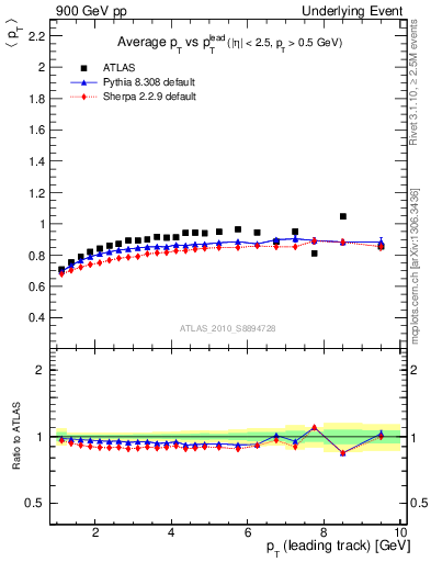 Plot of avgpt-vs-pt-trns in 900 GeV pp collisions