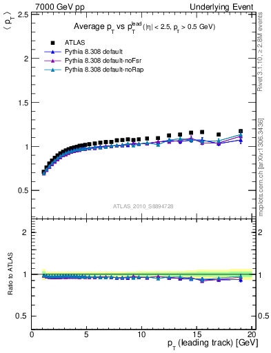 Plot of avgpt-vs-pt-trns in 7000 GeV pp collisions