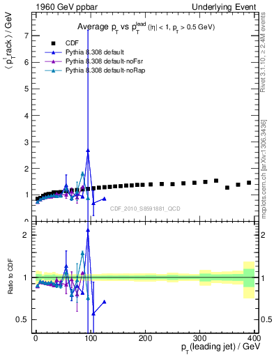 Plot of avgpt-vs-pt-trns in 1960 GeV ppbar collisions