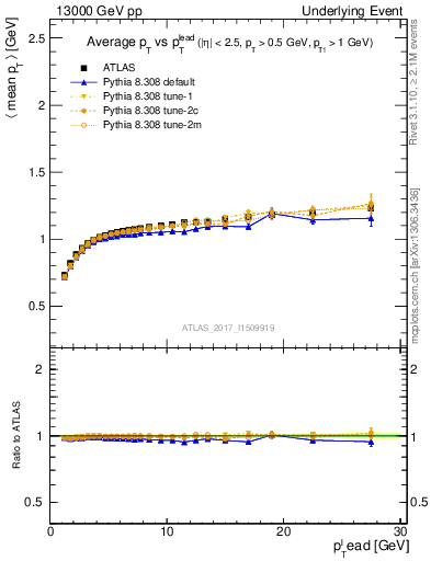 Plot of avgpt-vs-pt-trns in 13000 GeV pp collisions