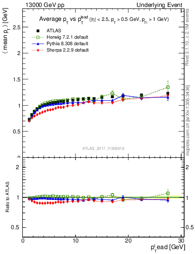 Plot of avgpt-vs-pt-trns in 13000 GeV pp collisions