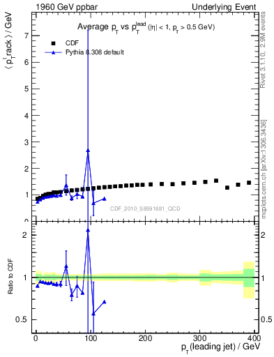 Plot of avgpt-vs-pt-trns in 1960 GeV ppbar collisions