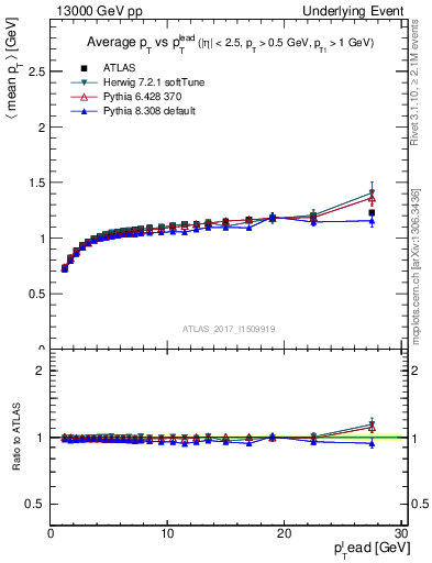 Plot of avgpt-vs-pt-trns in 13000 GeV pp collisions
