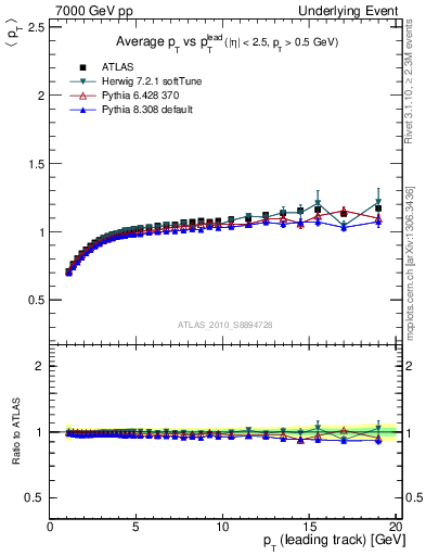 Plot of avgpt-vs-pt-trns in 7000 GeV pp collisions