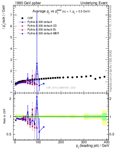 Plot of avgpt-vs-pt-trns in 1960 GeV ppbar collisions