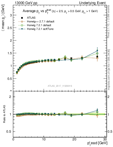 Plot of avgpt-vs-pt-trnsMax in 13000 GeV pp collisions