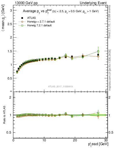 Plot of avgpt-vs-pt-trnsMax in 13000 GeV pp collisions