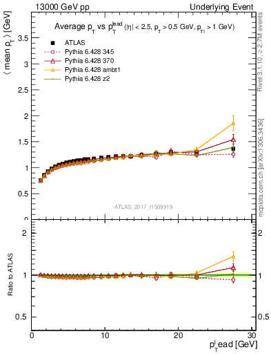 Plot of avgpt-vs-pt-trnsMax in 13000 GeV pp collisions