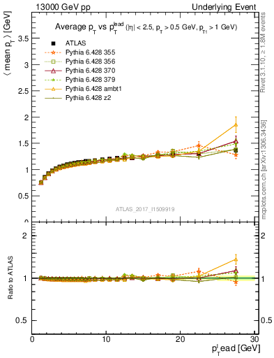 Plot of avgpt-vs-pt-trnsMax in 13000 GeV pp collisions