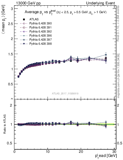 Plot of avgpt-vs-pt-trnsMax in 13000 GeV pp collisions