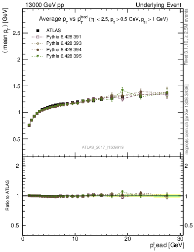 Plot of avgpt-vs-pt-trnsMax in 13000 GeV pp collisions