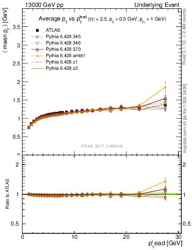 Plot of avgpt-vs-pt-trnsMax in 13000 GeV pp collisions