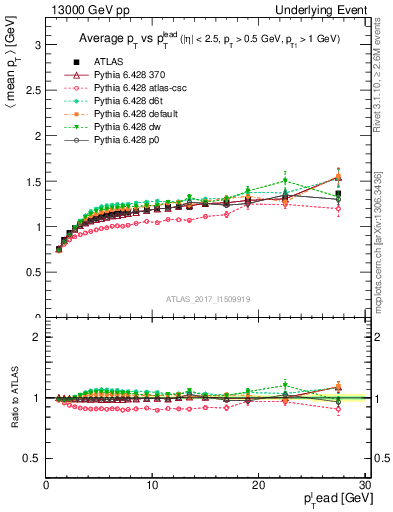 Plot of avgpt-vs-pt-trnsMax in 13000 GeV pp collisions
