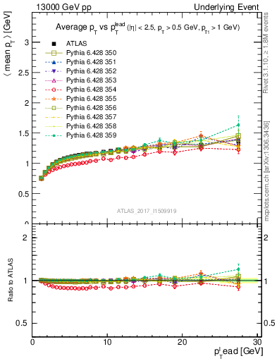 Plot of avgpt-vs-pt-trnsMax in 13000 GeV pp collisions