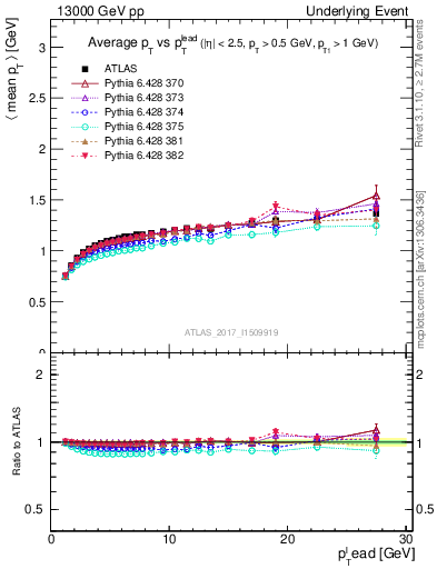Plot of avgpt-vs-pt-trnsMax in 13000 GeV pp collisions
